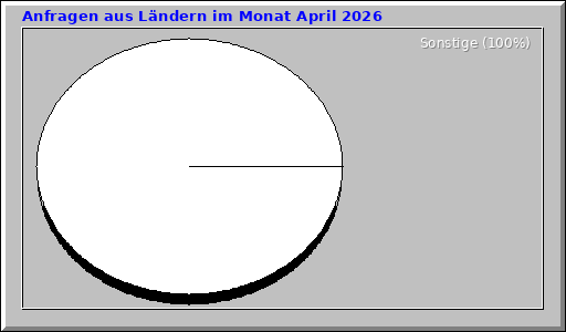 Anfragen aus Ländern im Monat April 2026