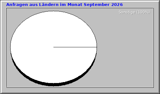 Anfragen aus Ländern im Monat September 2026