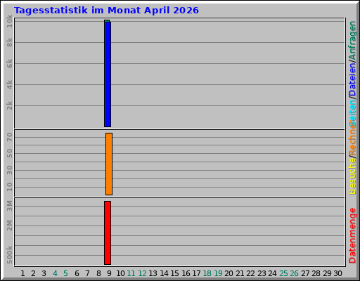 Tagesstatistik im Monat April 2026