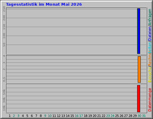 Tagesstatistik im Monat Mai 2026