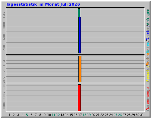 Tagesstatistik im Monat Juli 2026