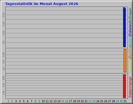 Tagesstatistik im Monat August 2026 Tagesstatistik im Monat August 2026