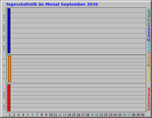 Tagesstatistik im Monat September 2026