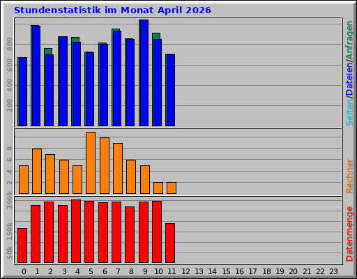 Stundenstatistik im Monat April 2026