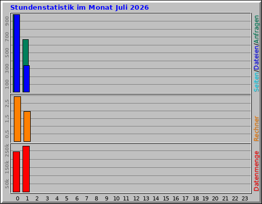 Stundenstatistik im Monat Juli 2026