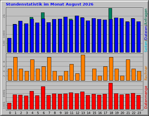 Stundenstatistik im Monat August 2026 Stundenstatistik im Monat August 2026