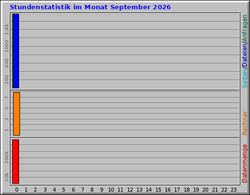 Stundenstatistik im Monat September 2026