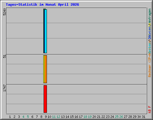 Tages-Statistik im Monat April 2026