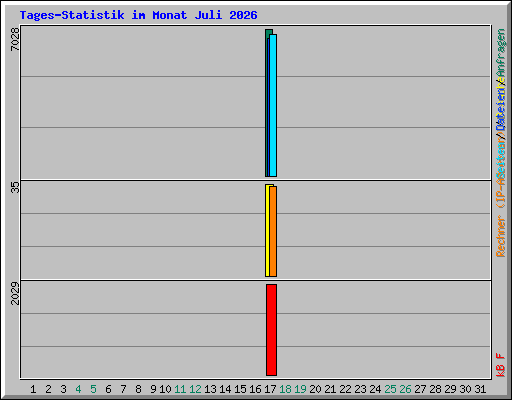Tages-Statistik im Monat Juli 2026