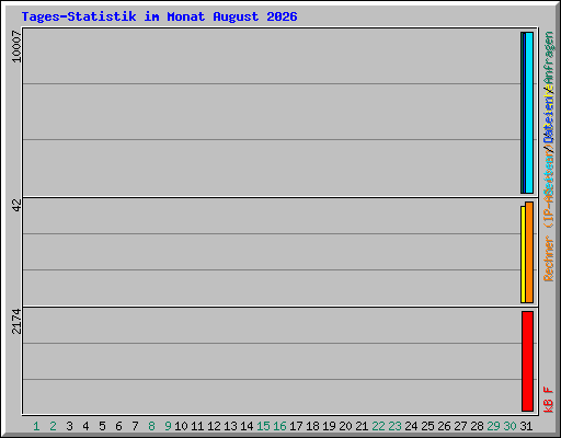 Tages-Statistik im Monat August 2026