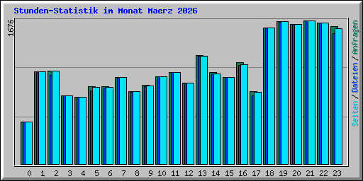 Stunden-Statistik im Monat Maerz 2026