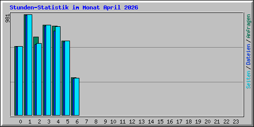 Stunden-Statistik im Monat April 2026
