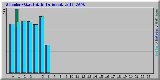 Stunden-Statistik im Monat Juli 2026