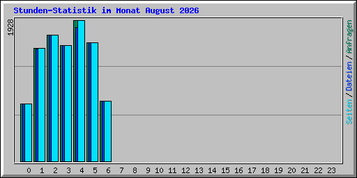Stunden-Statistik im Monat August 2026